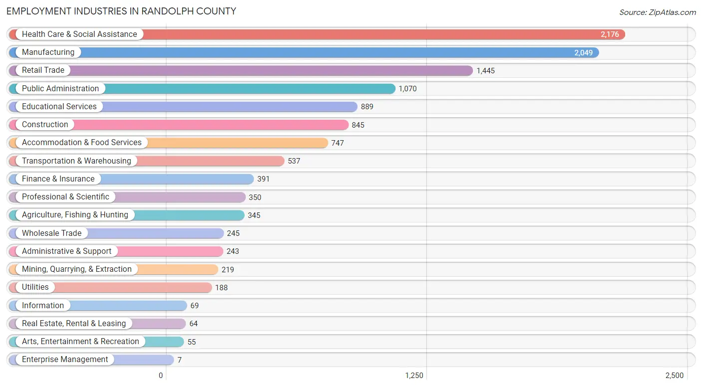 Employment Industries in Randolph County