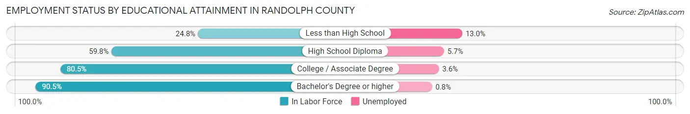 Employment Status by Educational Attainment in Randolph County