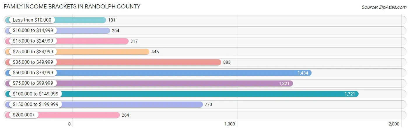 Family Income Brackets in Randolph County