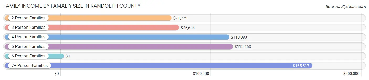 Family Income by Famaliy Size in Randolph County
