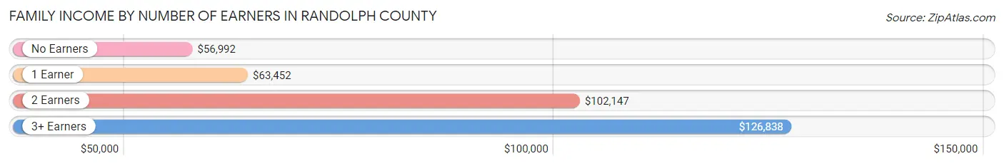 Family Income by Number of Earners in Randolph County