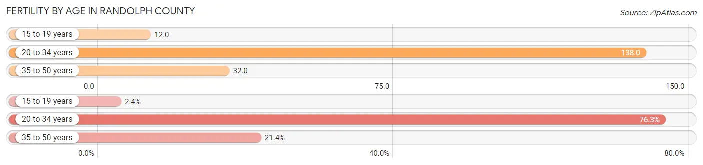 Female Fertility by Age in Randolph County