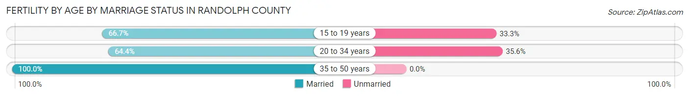 Female Fertility by Age by Marriage Status in Randolph County