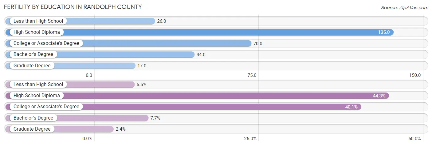 Female Fertility by Education Attainment in Randolph County