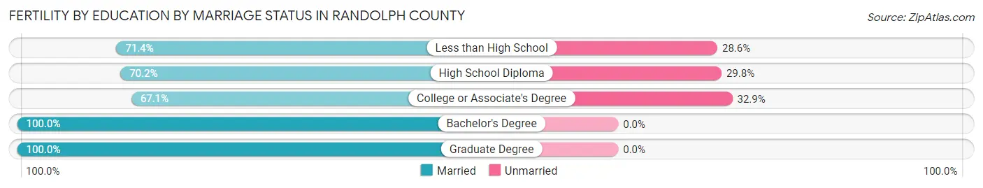 Female Fertility by Education by Marriage Status in Randolph County