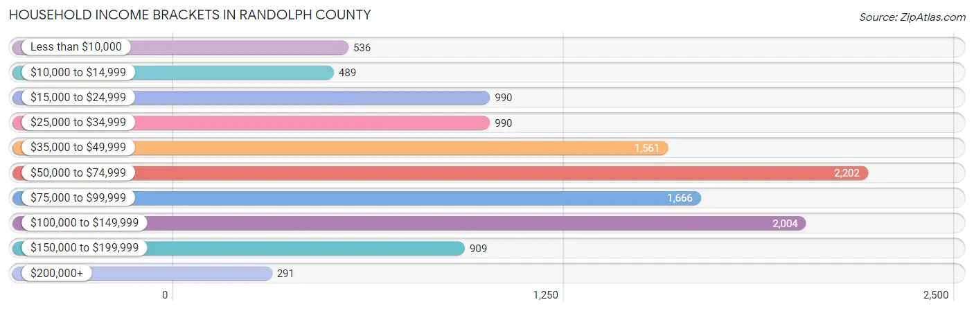 Household Income Brackets in Randolph County