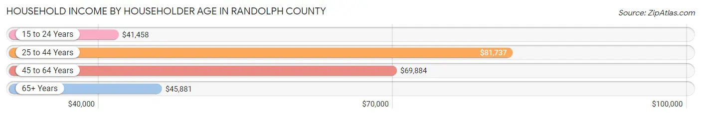 Household Income by Householder Age in Randolph County