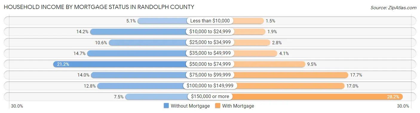 Household Income by Mortgage Status in Randolph County