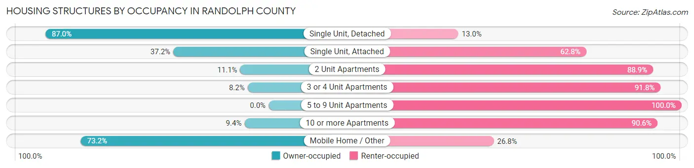 Housing Structures by Occupancy in Randolph County