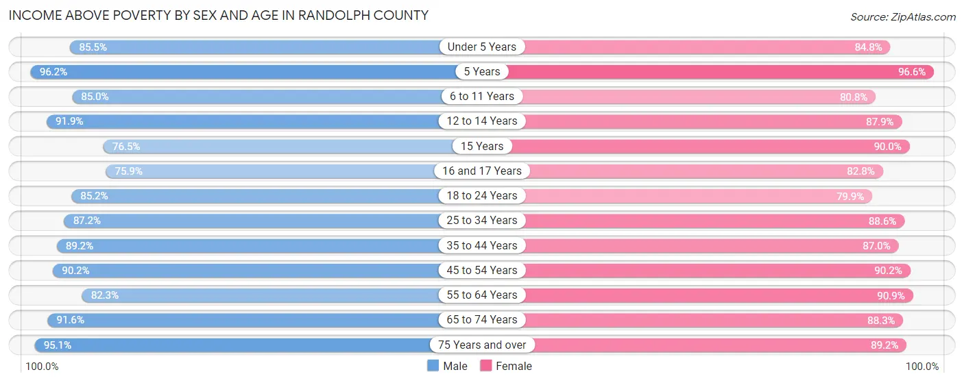 Income Above Poverty by Sex and Age in Randolph County