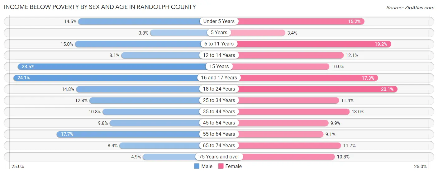 Income Below Poverty by Sex and Age in Randolph County