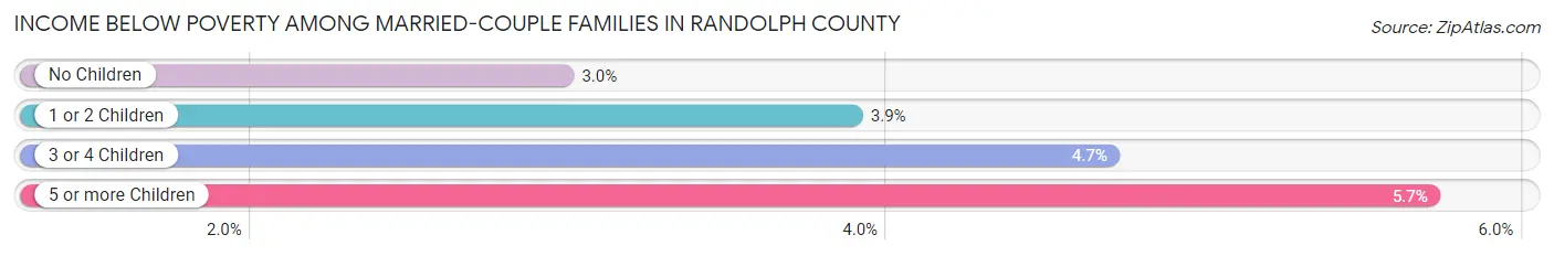 Income Below Poverty Among Married-Couple Families in Randolph County