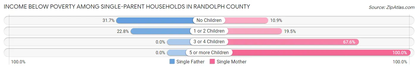 Income Below Poverty Among Single-Parent Households in Randolph County