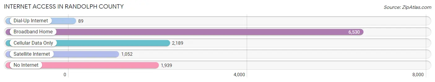Internet Access in Randolph County