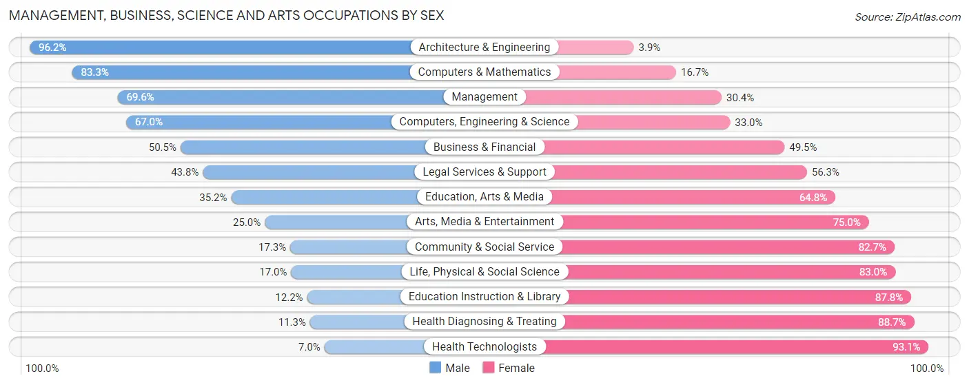 Management, Business, Science and Arts Occupations by Sex in Randolph County