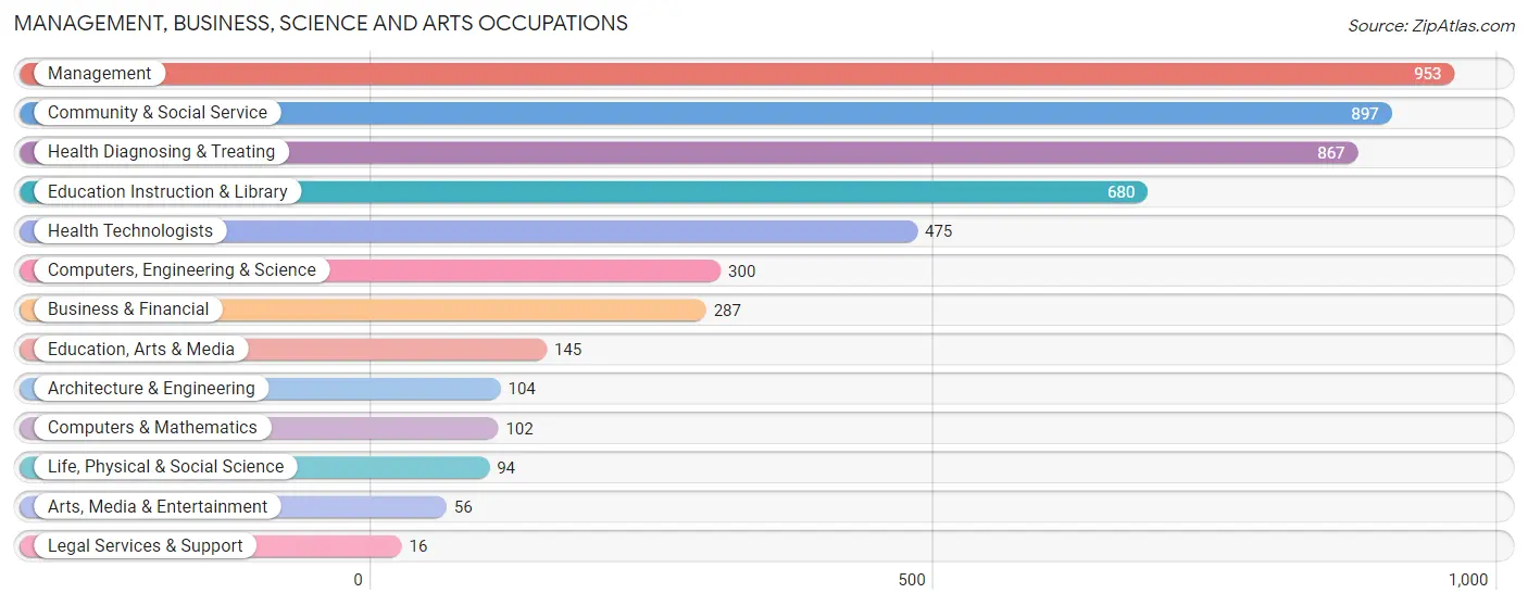 Management, Business, Science and Arts Occupations in Randolph County