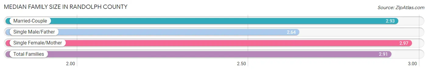 Median Family Size in Randolph County