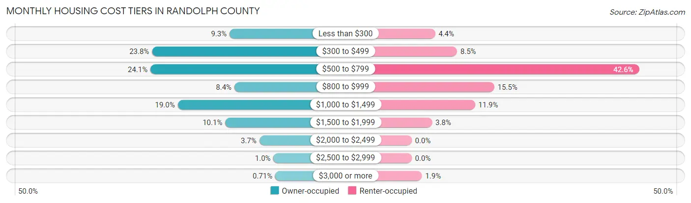 Monthly Housing Cost Tiers in Randolph County