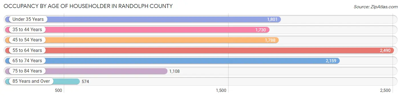 Occupancy by Age of Householder in Randolph County