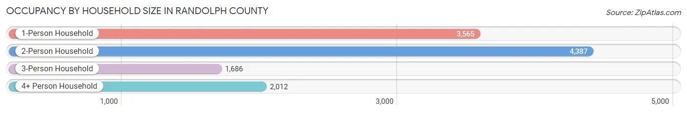 Occupancy by Household Size in Randolph County