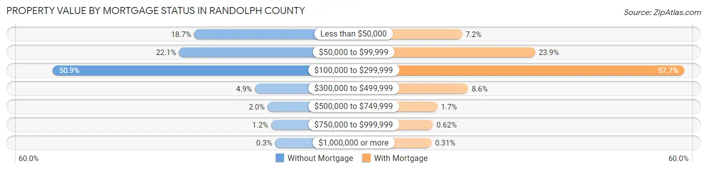 Property Value by Mortgage Status in Randolph County