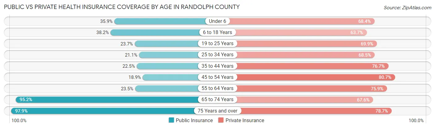 Public vs Private Health Insurance Coverage by Age in Randolph County
