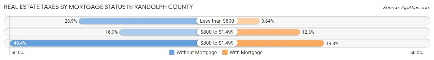 Real Estate Taxes by Mortgage Status in Randolph County