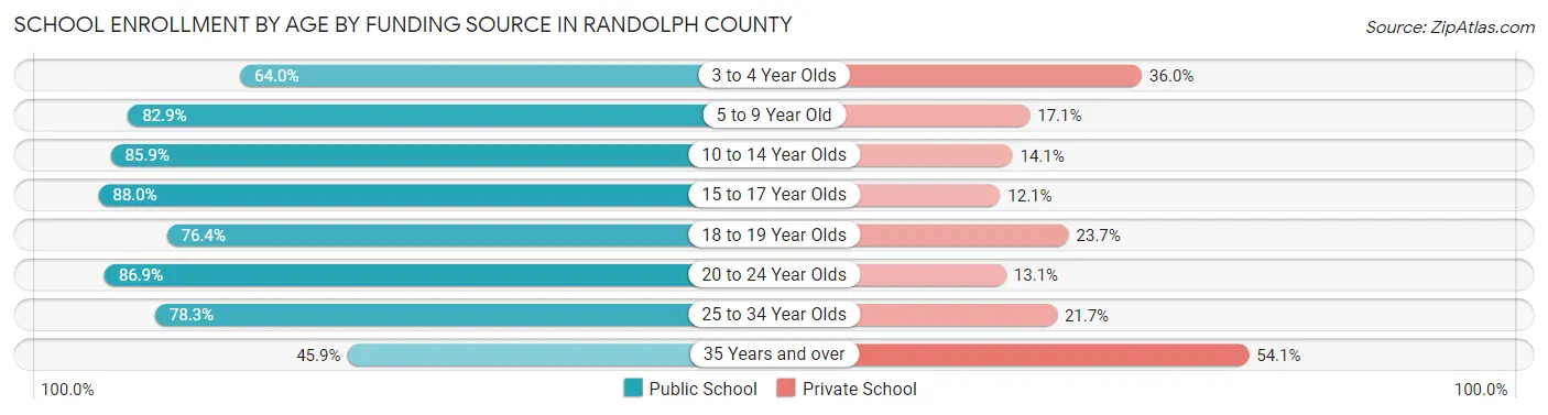 School Enrollment by Age by Funding Source in Randolph County