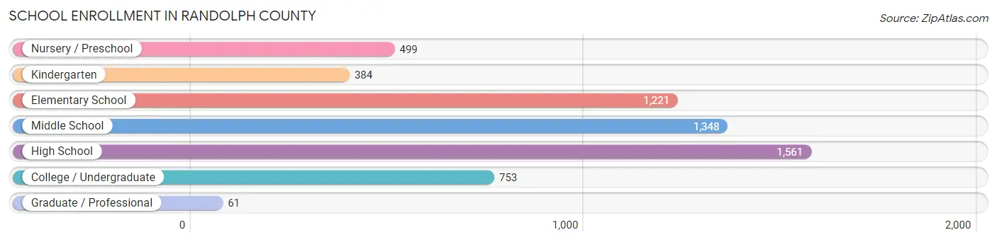 School Enrollment in Randolph County