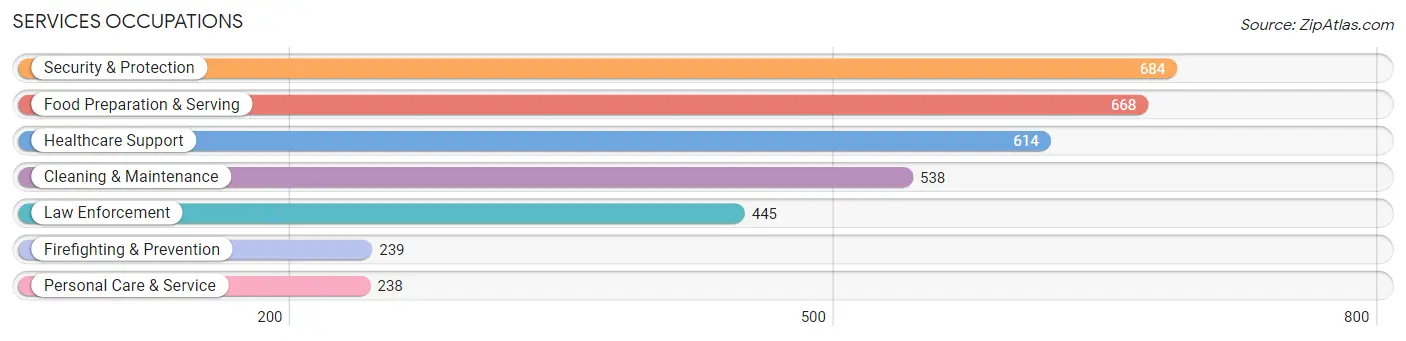 Services Occupations in Randolph County