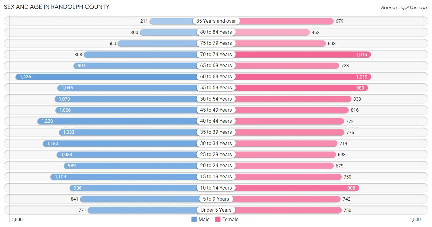 Sex and Age in Randolph County