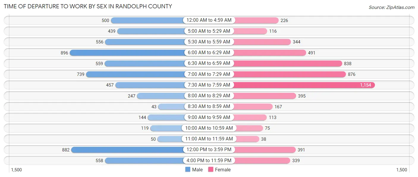 Time of Departure to Work by Sex in Randolph County