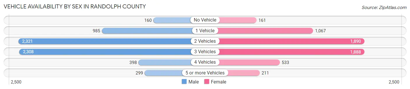 Vehicle Availability by Sex in Randolph County