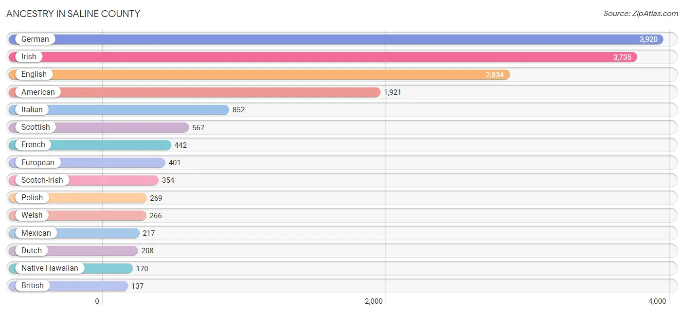 Ancestry in Saline County