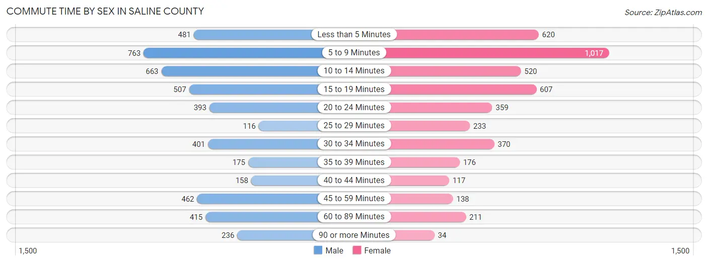Commute Time by Sex in Saline County