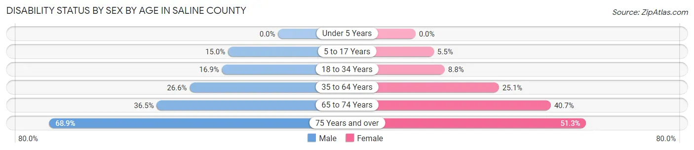 Disability Status by Sex by Age in Saline County