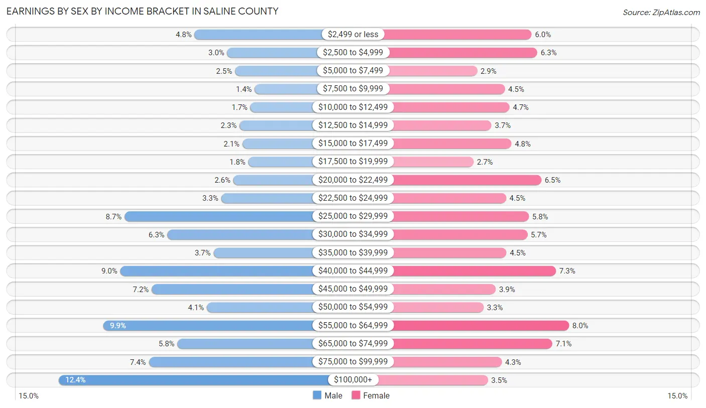 Earnings by Sex by Income Bracket in Saline County