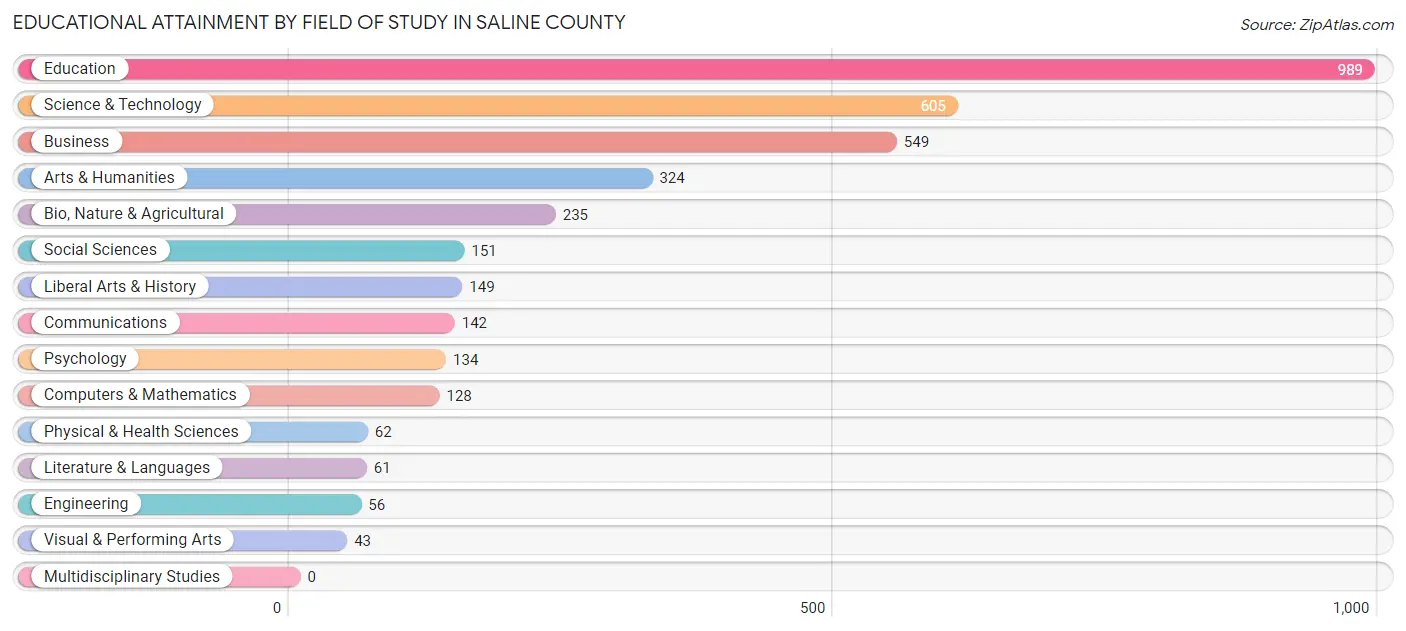 Educational Attainment by Field of Study in Saline County