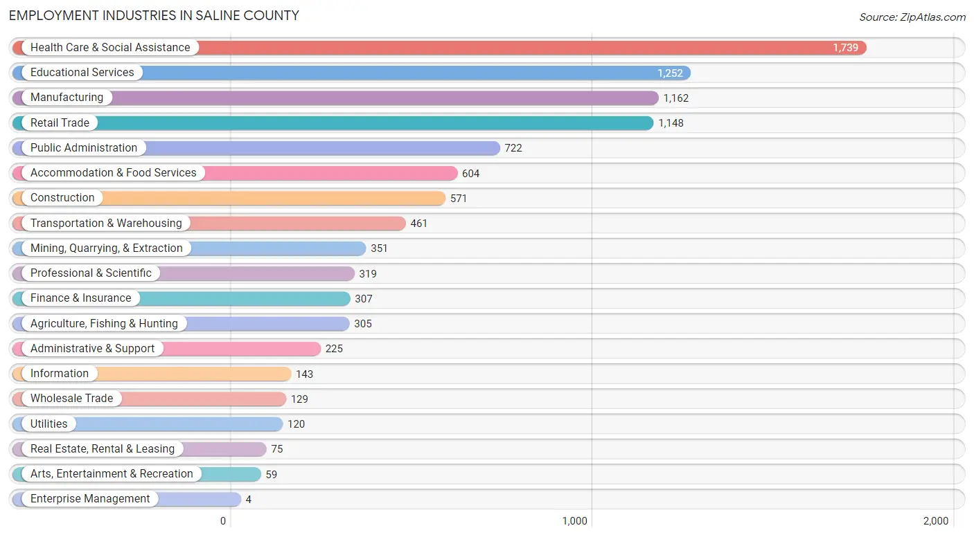 Employment Industries in Saline County
