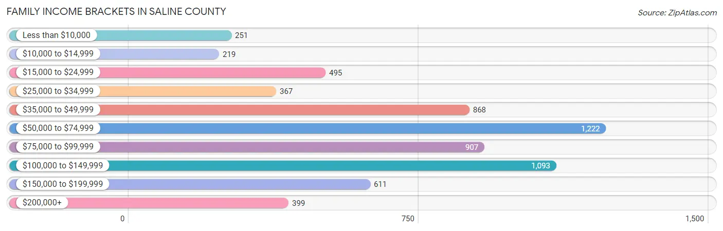 Family Income Brackets in Saline County