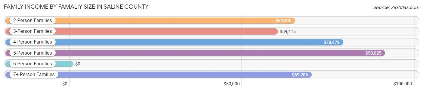 Family Income by Famaliy Size in Saline County