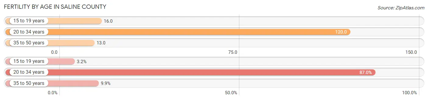 Female Fertility by Age in Saline County