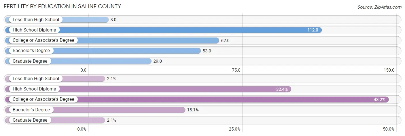 Female Fertility by Education Attainment in Saline County