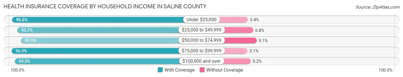 Health Insurance Coverage by Household Income in Saline County