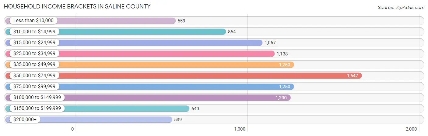 Household Income Brackets in Saline County