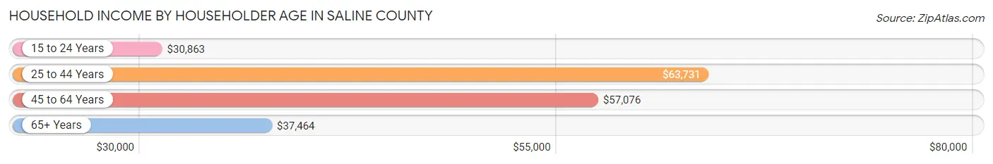 Household Income by Householder Age in Saline County