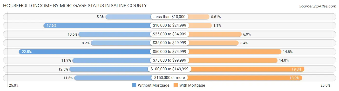 Household Income by Mortgage Status in Saline County
