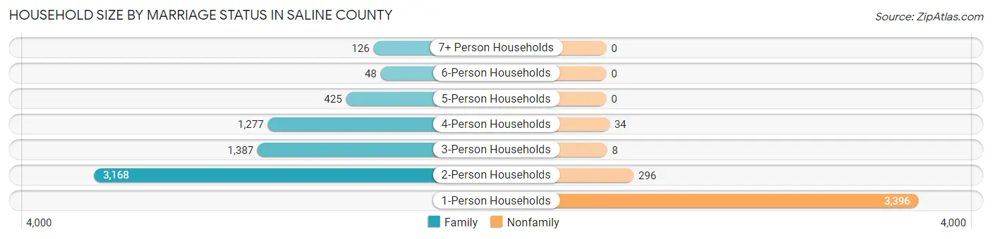 Household Size by Marriage Status in Saline County