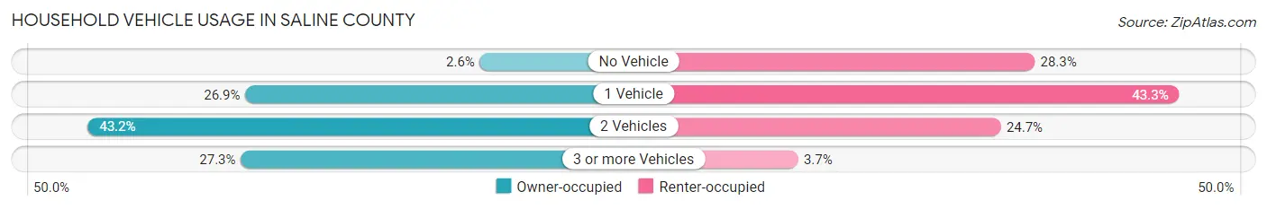 Household Vehicle Usage in Saline County