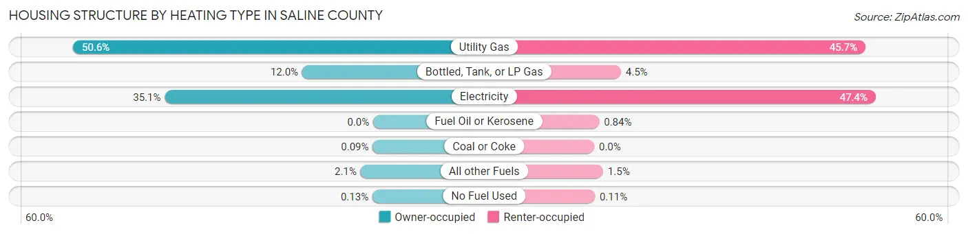 Housing Structure by Heating Type in Saline County